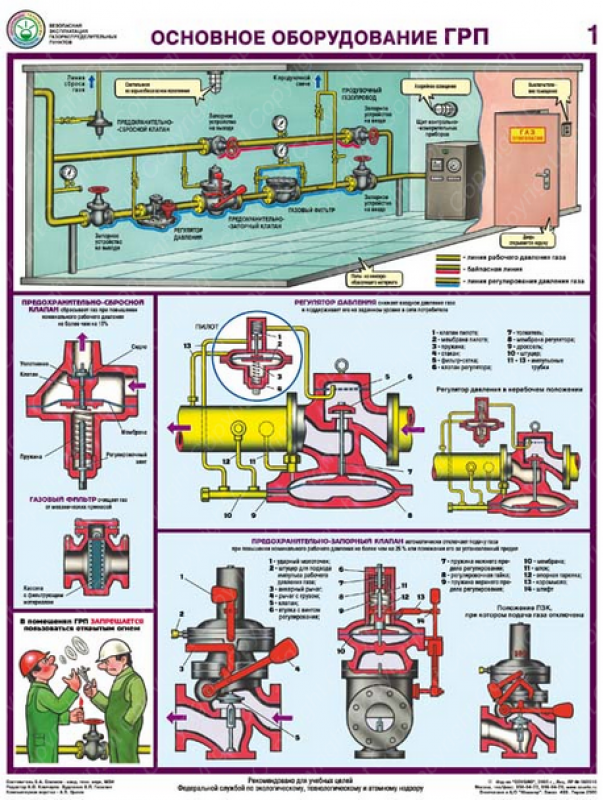 Сэ.Безопасная эксплуатация газораспределительных пунктов 